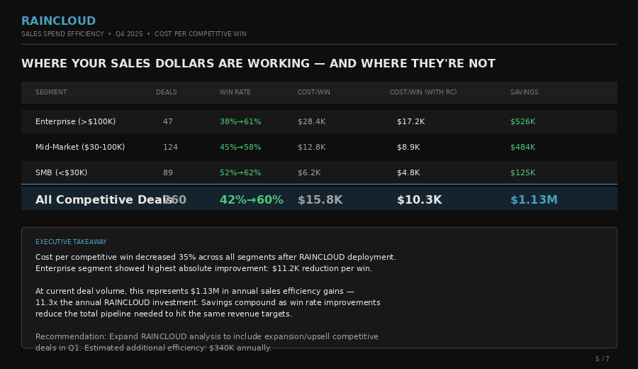Sales Spend Efficiency — Sample
