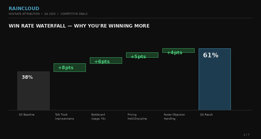 Win Rate Attribution Waterfall — Sample