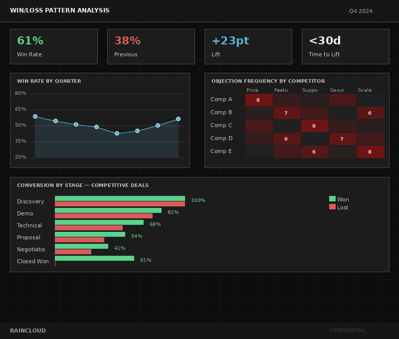 Win/Loss Pattern Analysis Dashboard