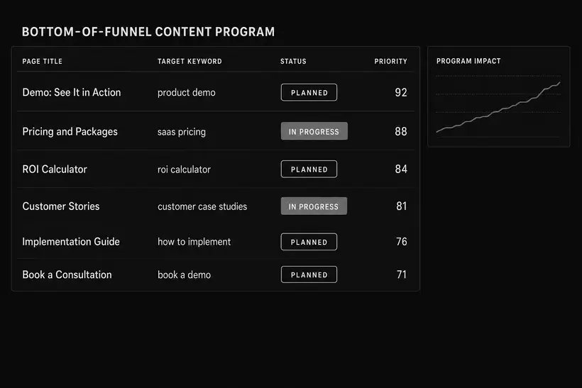 Bottom-of-funnel content plan with target keywords