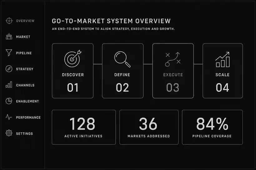 The GTM system overview: ICP, offers and channels